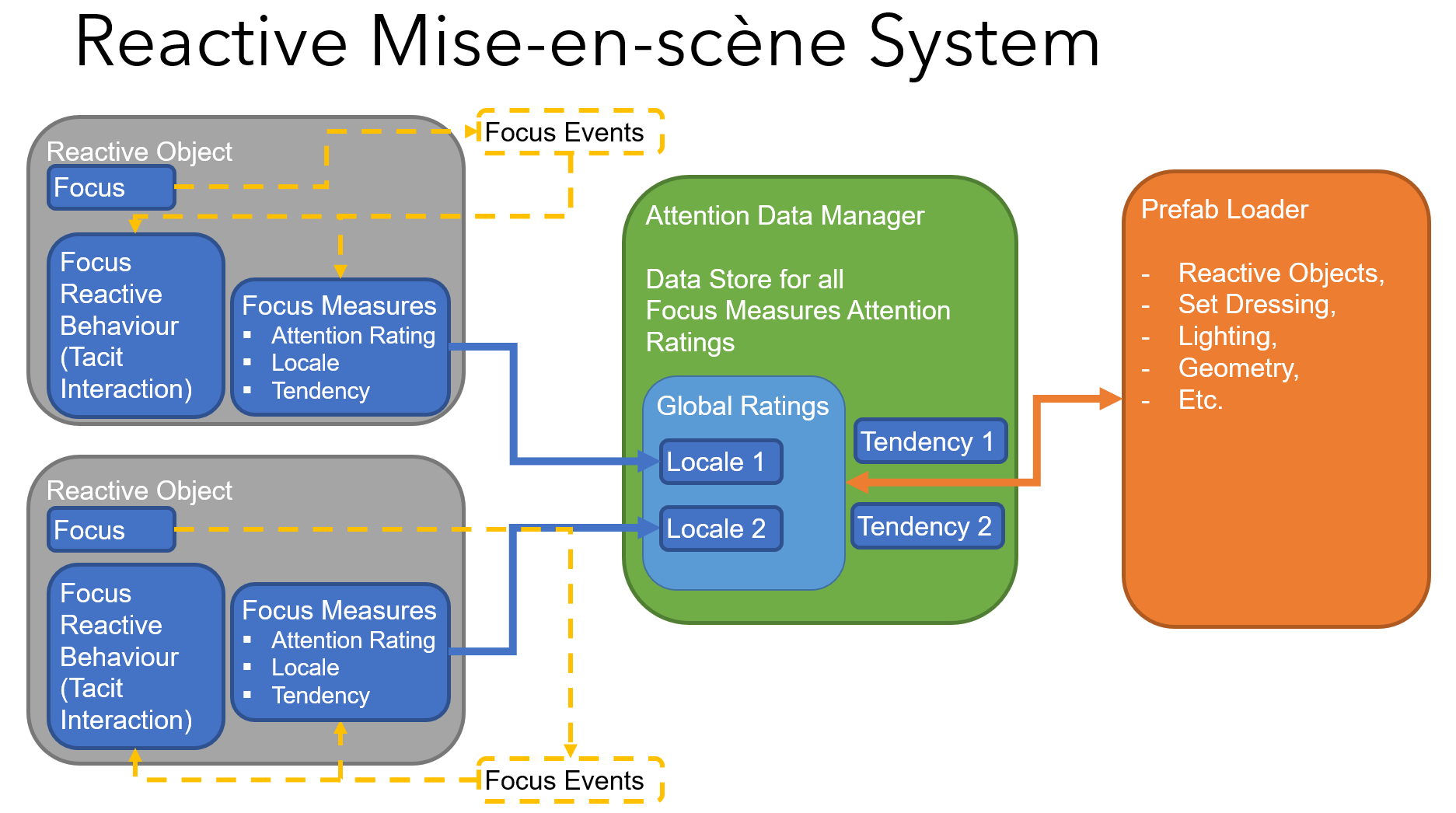 Reactive Mise-en-scène System Diagram